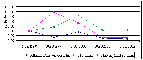 NASDAQ MARKET INDEX AND SIC INDEX (STOCK PERFORMANCE GRAPH)